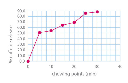 Grafica informativa che descrive gli ingredienti attivi di Tonus Gum, enfatizzando l'azione tonico-adattogena del Ginseng, l'effetto tonico del Guaranà, il supporto al metabolismo dei carboidrati della Rhodiola rosea, e il contributo alla produzione di energia della L-Carnitina e Coenzima Q10.